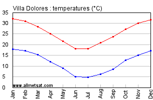 Villa Dolores Argentina Annual Temperature Graph